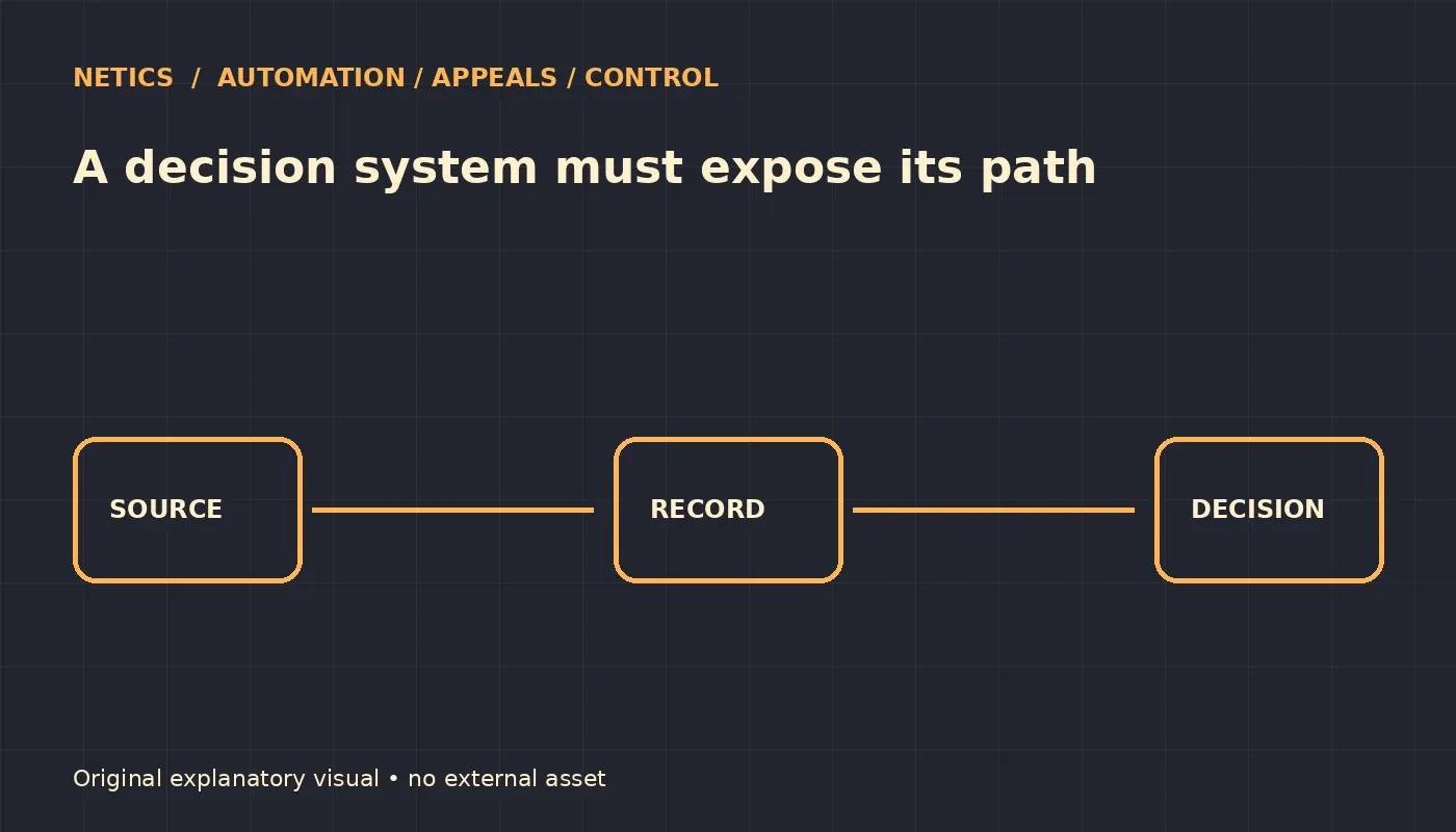 Diagram of Uber automated suspension decisions, human review, and appeal controls.