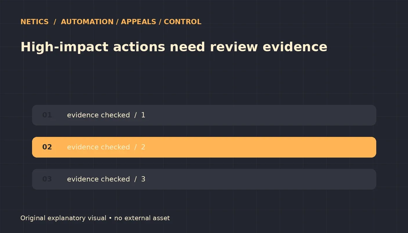 Evidence map for driver enforcement, explanations, appeals, and accountable ownership.