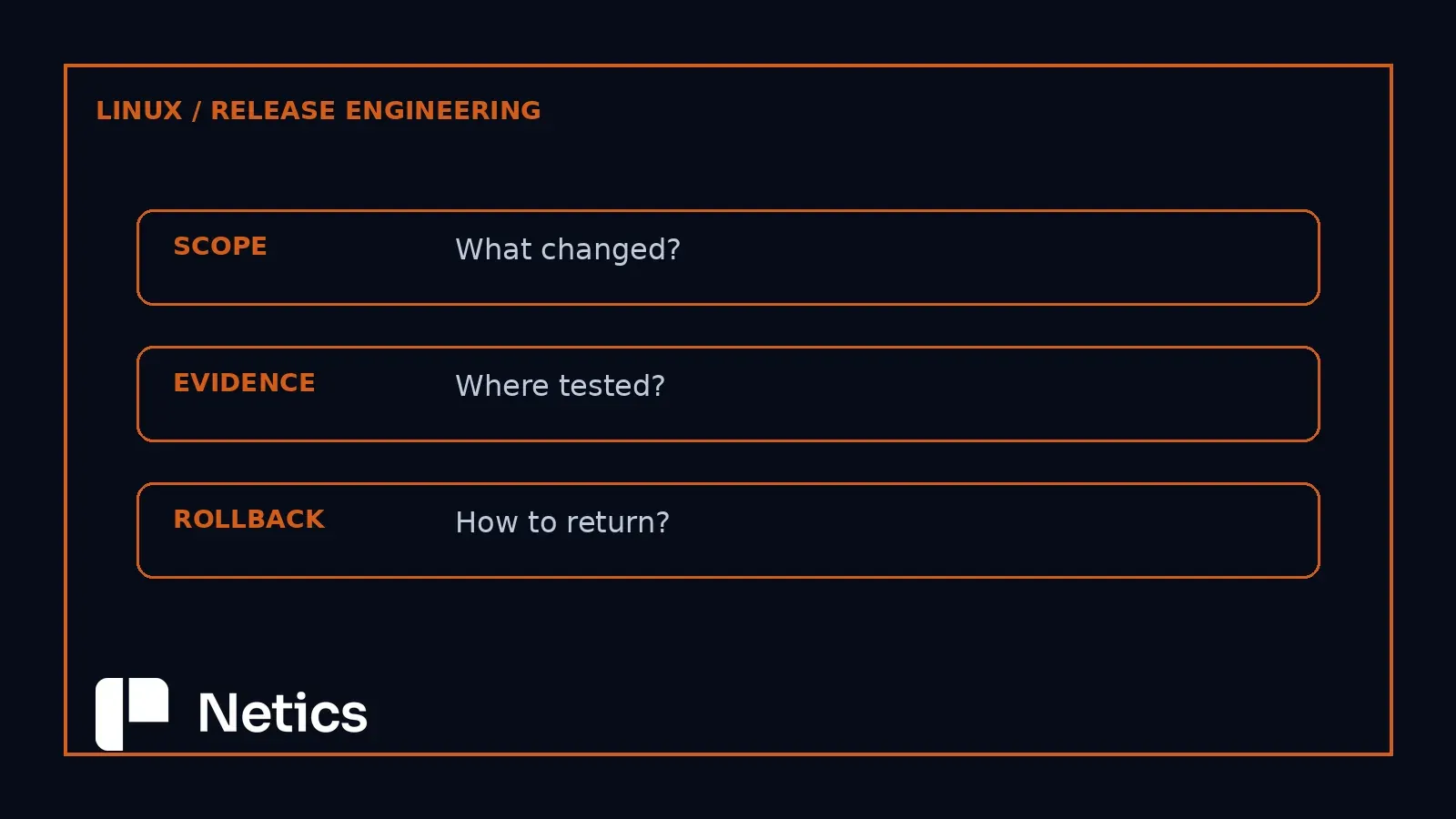 Netics visual showing the release decision chain from freeze, through evidence, to a controlled exception.