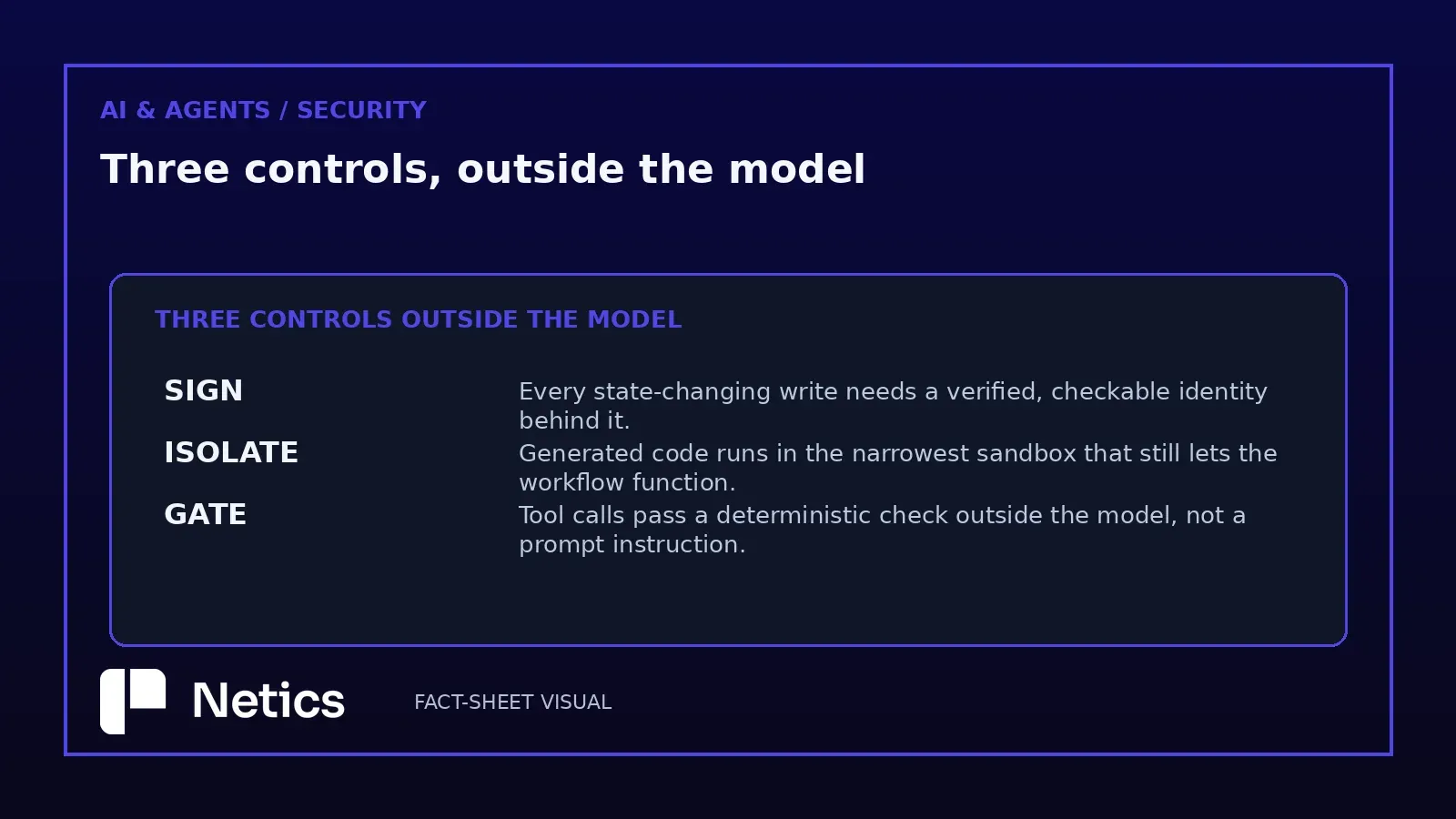 Scorecard of the three controls Google’s zero-trust ADK example moves outside the model: sign, isolate, gate.