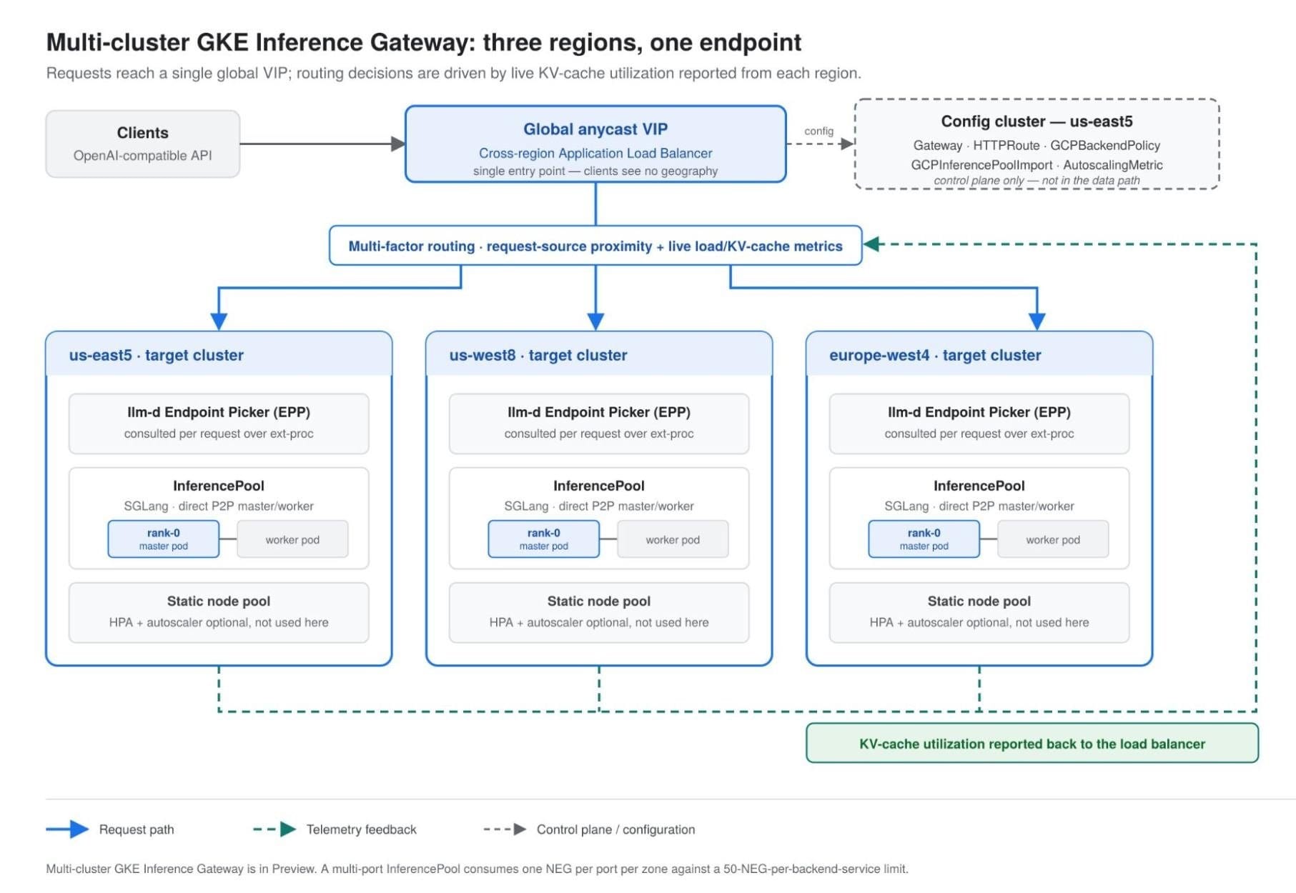 Official Google Cloud blog figure: multi-cluster GKE Inference Gateway topology — config cluster outside the request path, target clusters reporting KV-cache utilization (Sept 21, 2026 post)