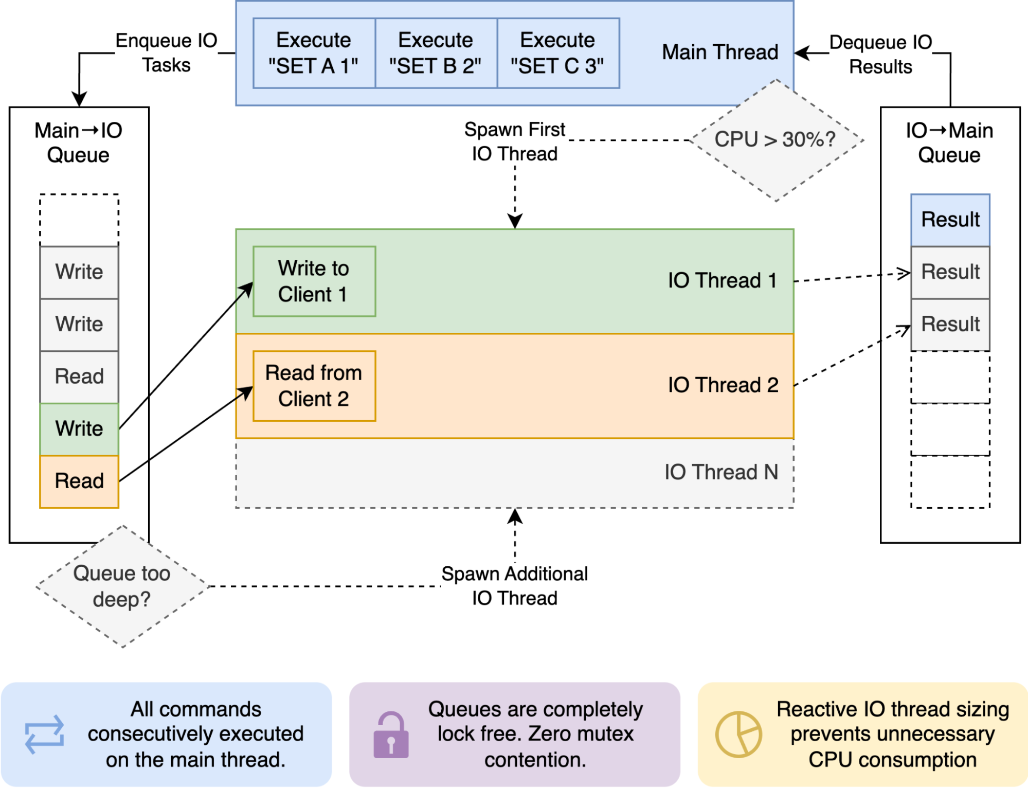 Official Google Cloud blog figure: Valkey 9.1 lock-free multi-queue messaging