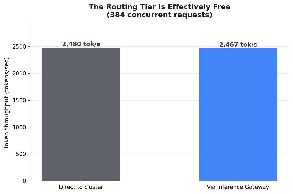 Official Google Cloud blog figure: routing overhead comparison — <1% overhead, 99.5% of direct local throughput (Sept 21, 2026 post)