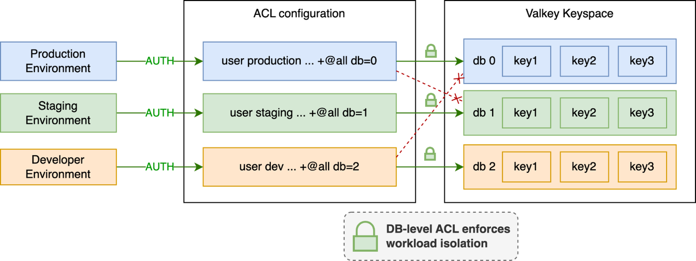 Official Google Cloud blog figure: DB-level ACL workload isolation