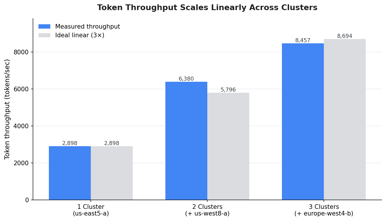 Official Google Cloud blog figure: near-linear scaling across three regions — 0.72, 1.40, then 2.10 requests per second while keeping a 99.9% success rate (Sept 21, 2026 post)