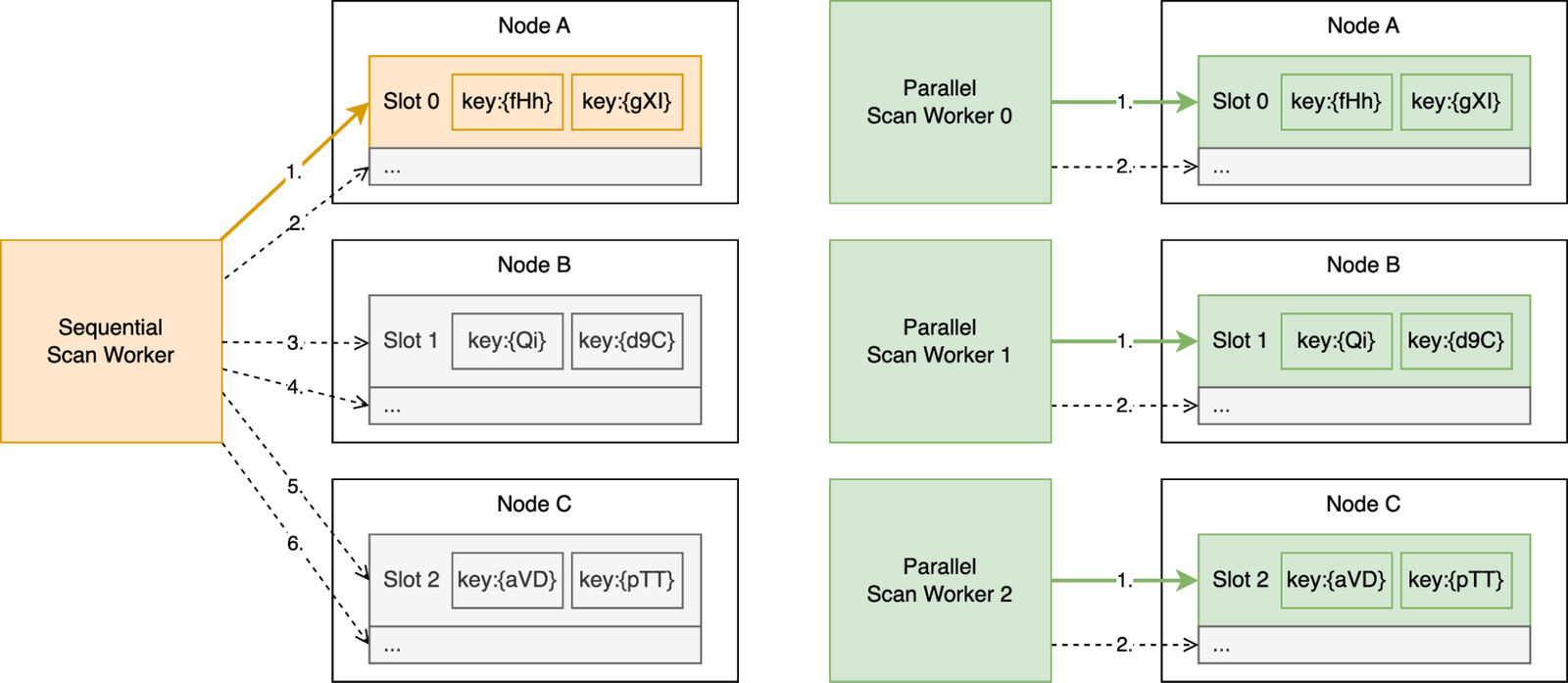 Official Google Cloud blog figure: parallel scan workers across keyspace slots