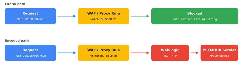 Official Google Cloud blog figure: the encoded-path WAF bypass