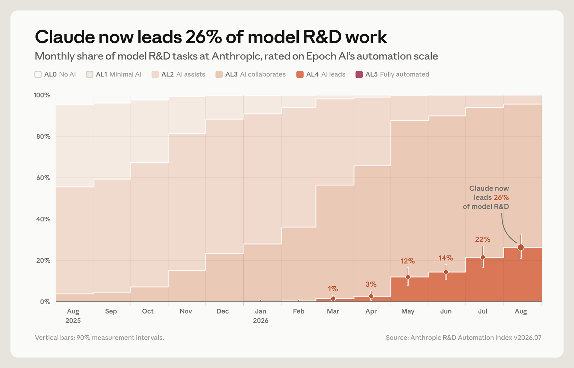 Anthropic official chart: Claude now leads 26% of Anthropic's model R&D tasks, up from under 1% in February 2026