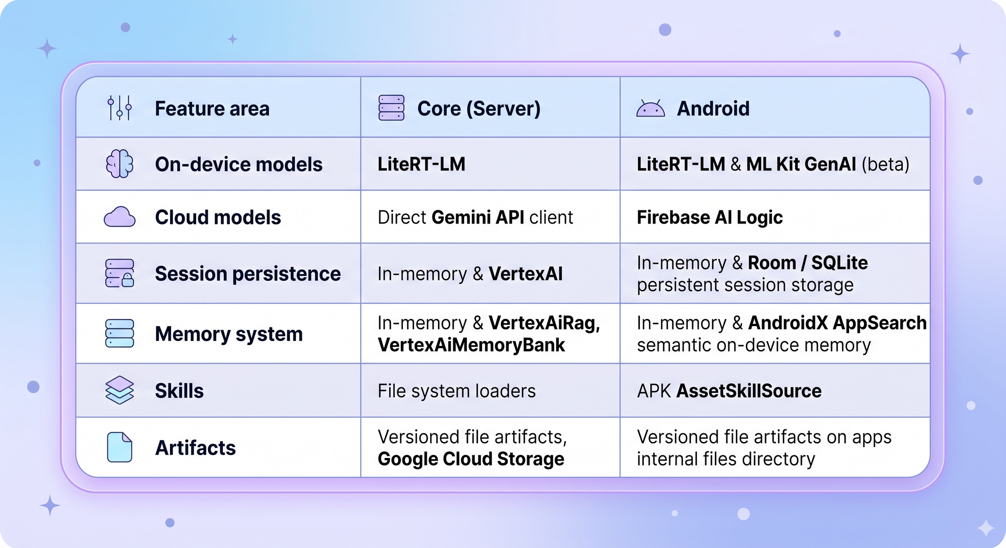 Official Google ADK for Kotlin feature diagram showing the relationship between core and Android capabilities.
