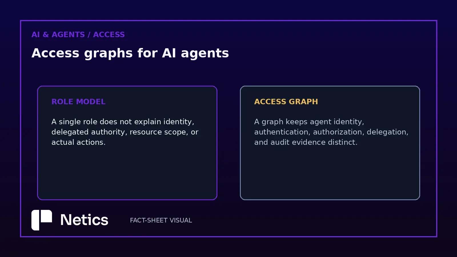 AI agent access graphs explained with a real infrastructure photo and Netics branding.