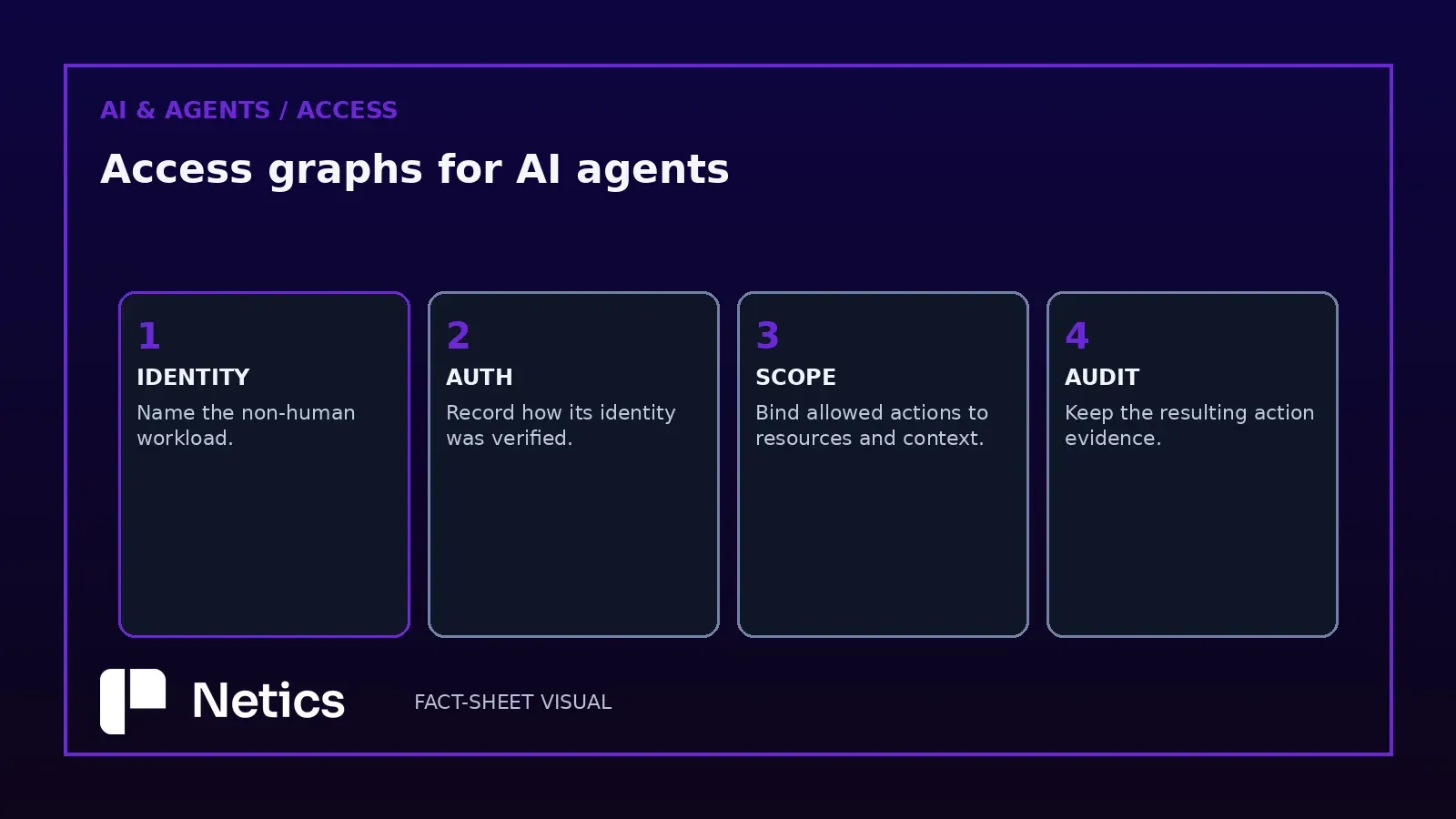 AI agent access graphs explained with a real infrastructure photo and Netics branding.