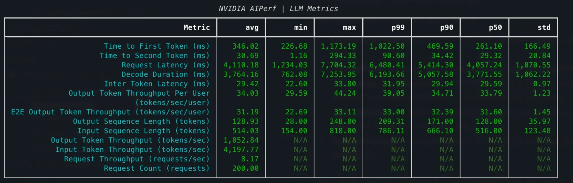 Official NVIDIA Technical Blog screenshot: AIPerf metrics summary from the Poisson arrival pattern run, showing wider percentiles under contended load