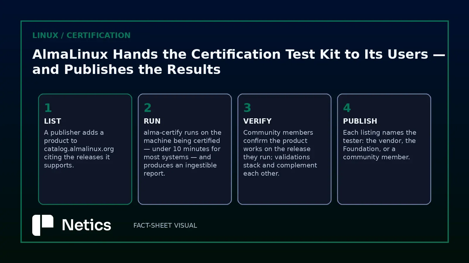 Netics editorial visual of the certification journey
