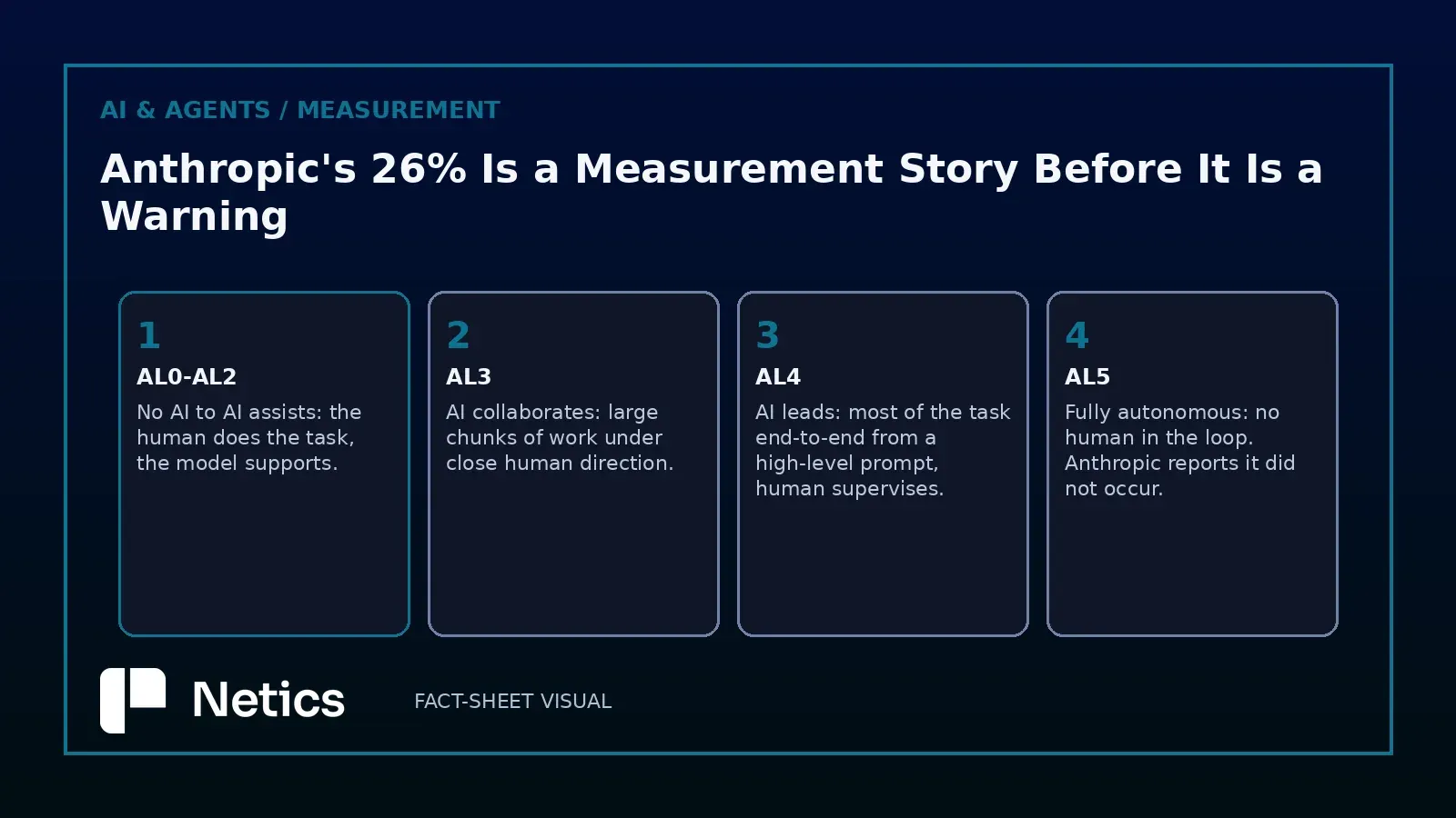 Netics diagram: the Automation Level scale from AL0 to AL5