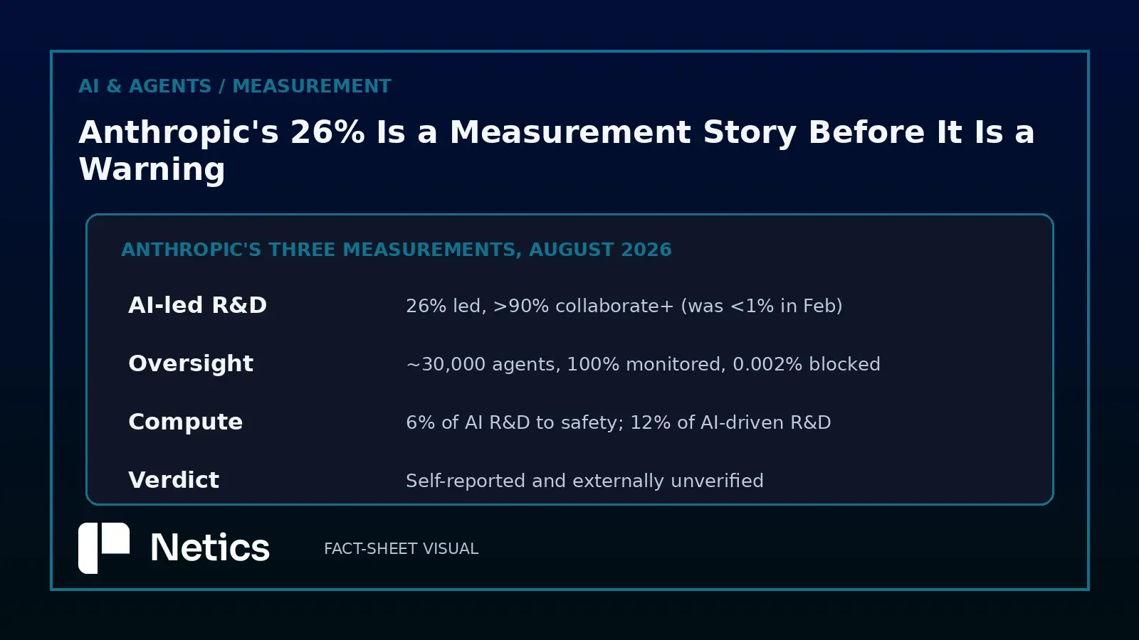 Netics diagram: the three measurements at a glance
