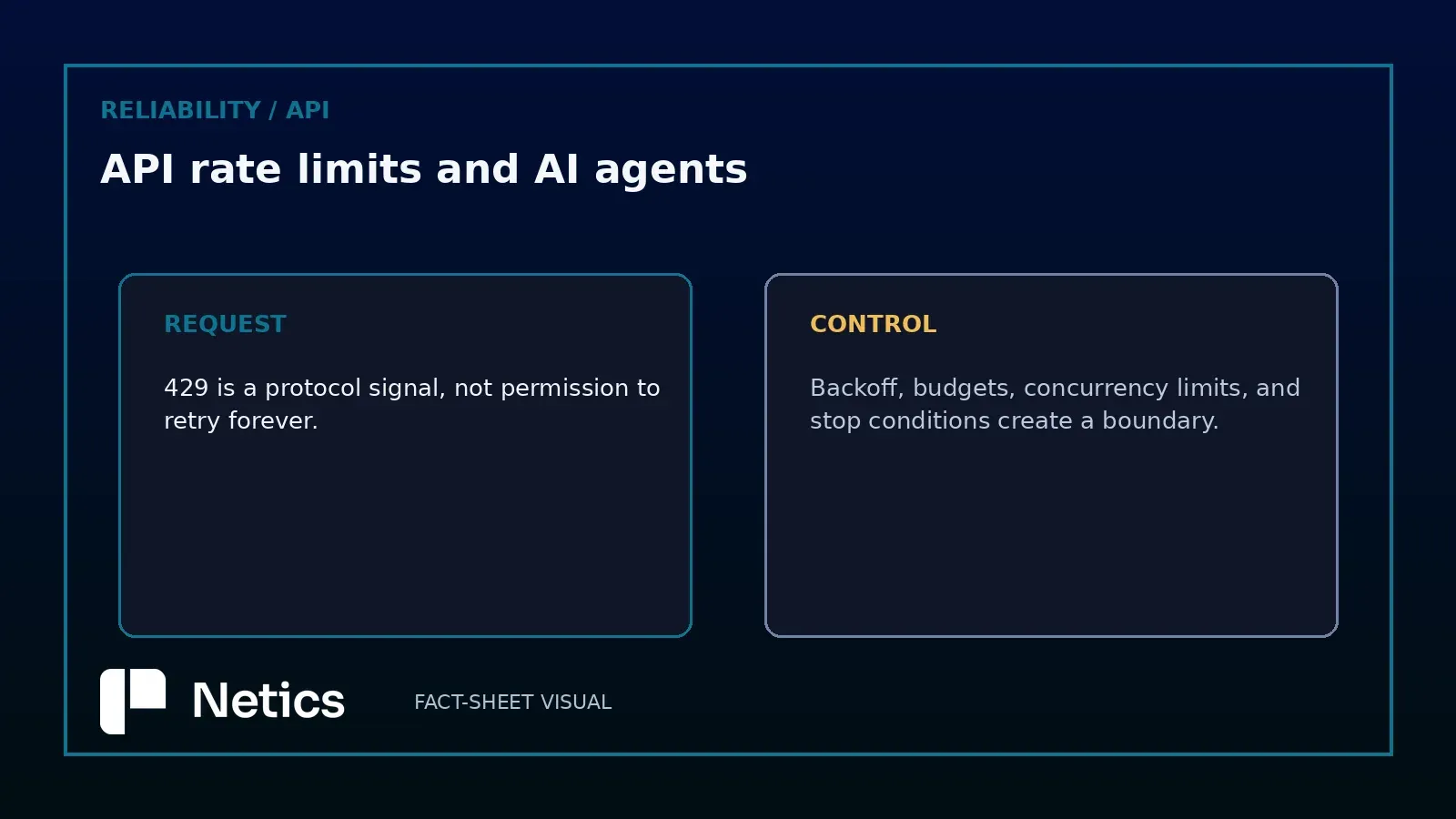Figure: a 429 response becomes useful inside a bounded control loop.