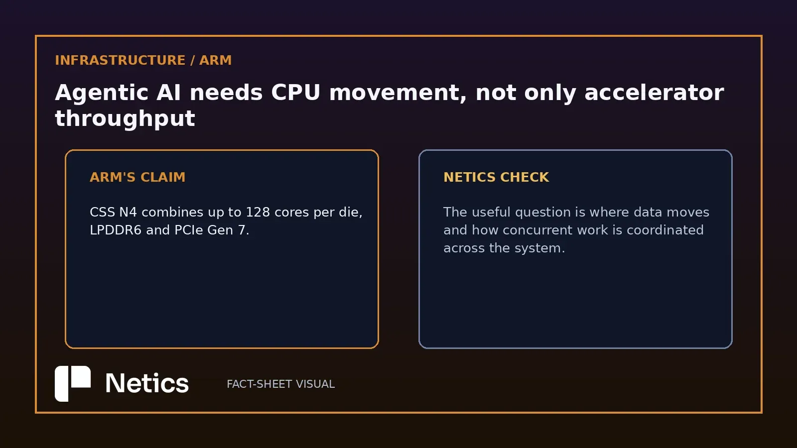 Netics visual comparing Arm's published CSS N4 claims with the data movement and concurrency questions an agentic system must answer.