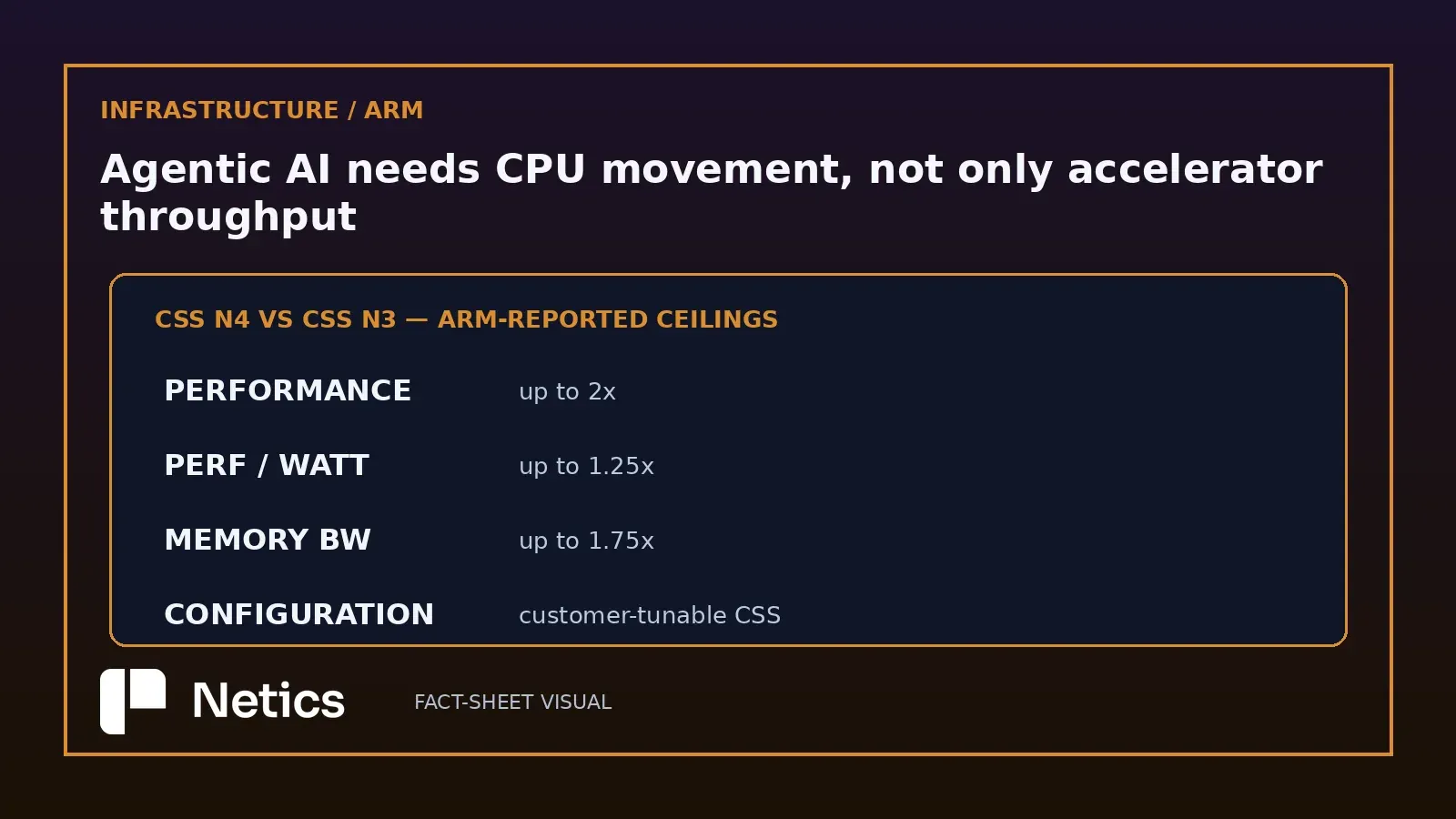Netics scorecard of Arm-reported CSS N4 ceilings versus CSS N3, separated from the deployment questions an operator still has to measure.