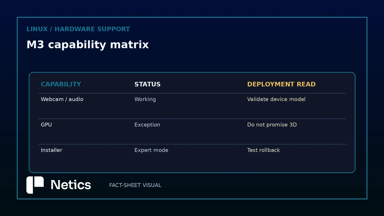 Asahi Linux M3 support capability map covering webcam, microphones, USB, AV1 video decoding, Wi-Fi, and Bluetooth.