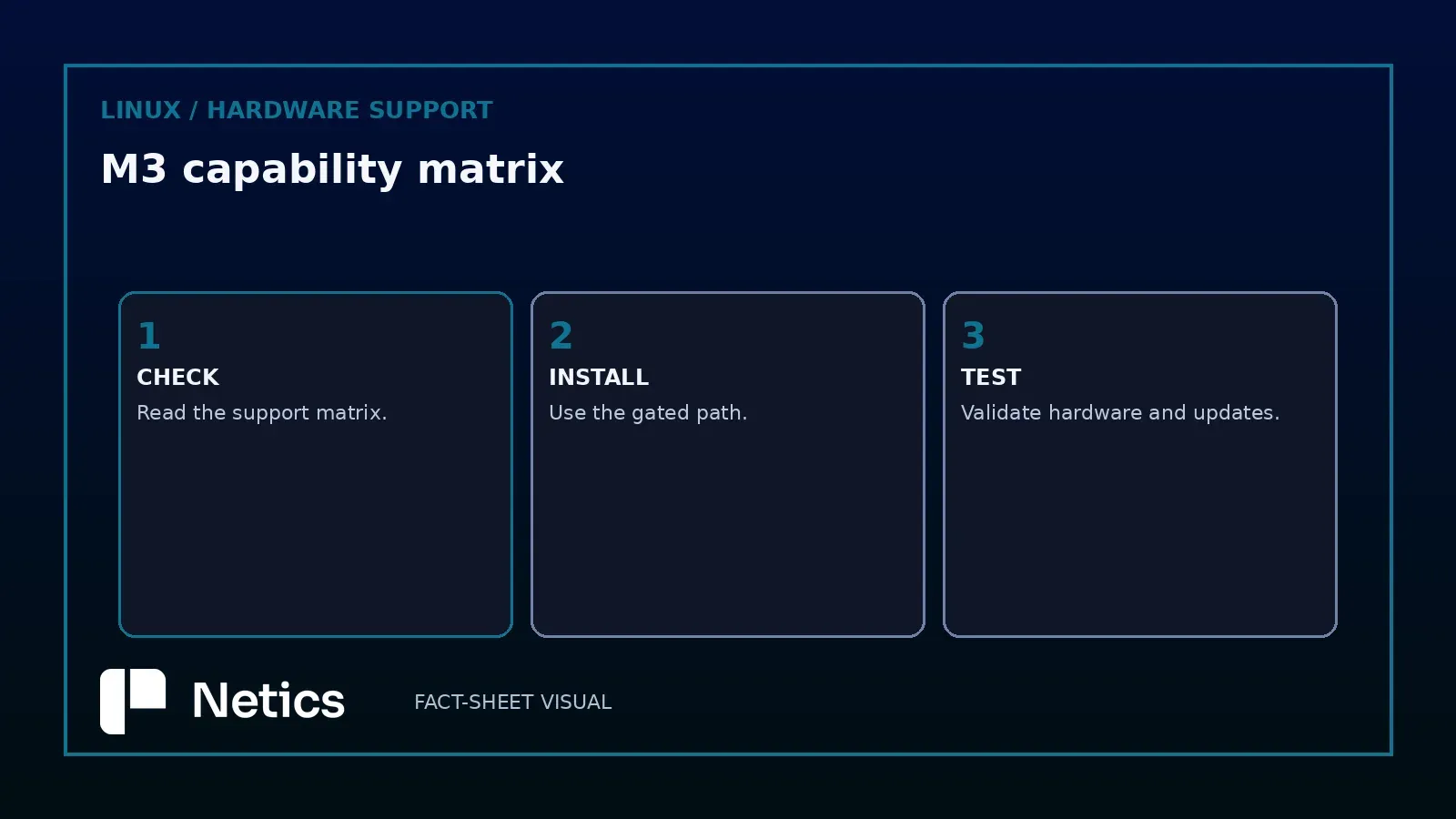 Asahi Linux M3 deployment decision path separating pilot use, blocked workloads, Expert-mode checks, and Fedora 45 beta review.