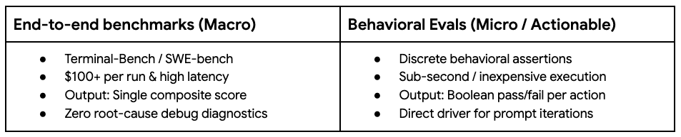 Official Google screenshot illustrating a behavioral evaluation for an AI coding agent.
