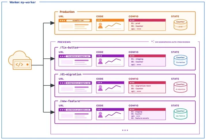 Official Cloudflare Blog diagram: production and each Preview have their own configuration, each served on its own URL