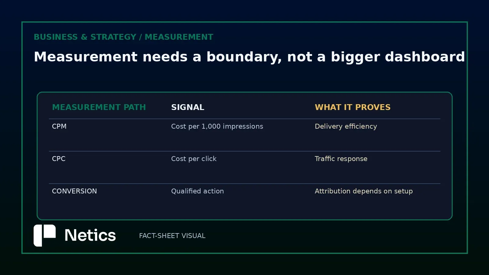 CPM, CPC, and conversion attribution boundary