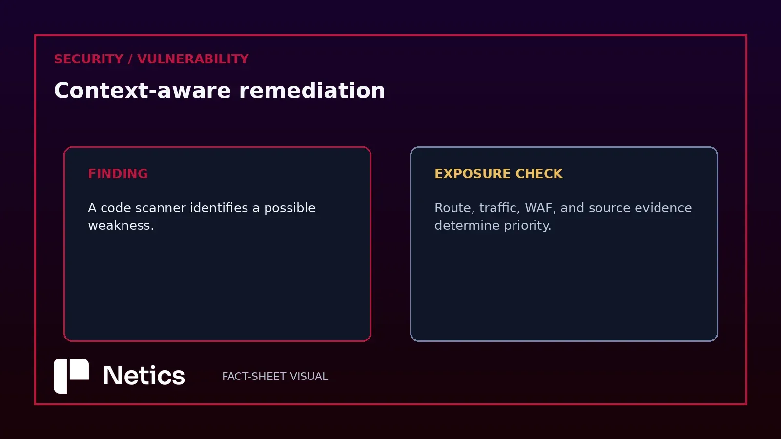 Diagram: A vulnerability finding becomes actionable when code evidence is joined with route activity, traffic, security events, and WAF controls.