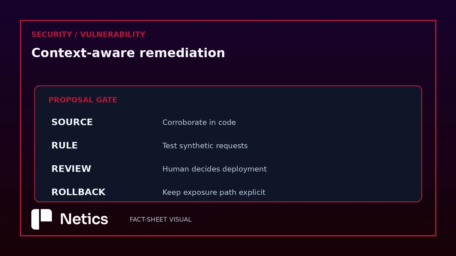 Diagram: the validation gate for a remediation proposal.