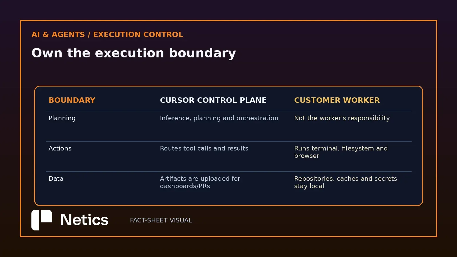 Netics visual comparing Cursor's control plane with the customer worker, including planning, tool execution and the split between uploaded artifacts and local repositories, caches and secrets.