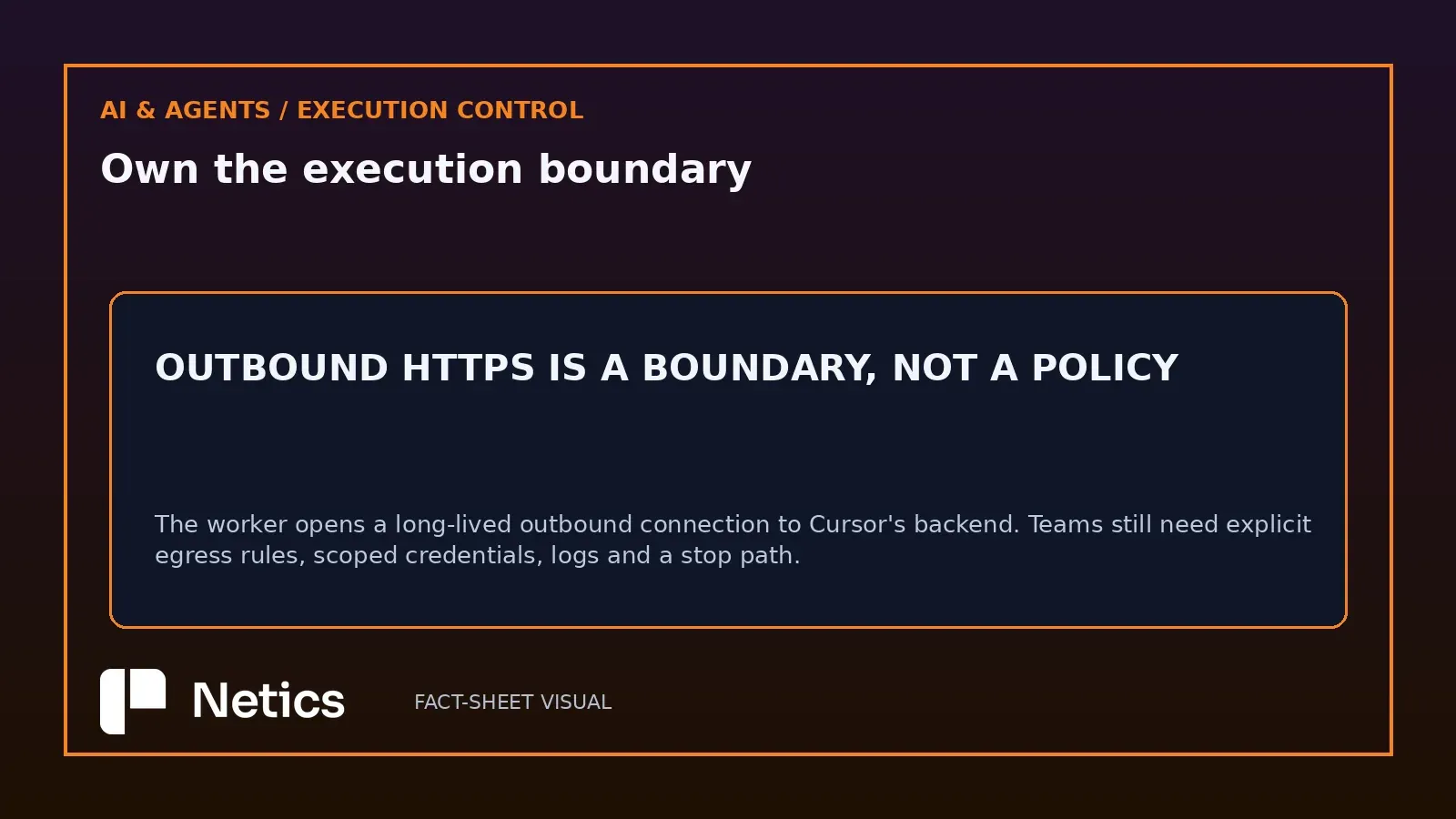Netics visual showing the control sequence for a sandbox worker: choose the boundary, permit outbound HTTPS deliberately, then review artifacts, credentials and stop decisions.