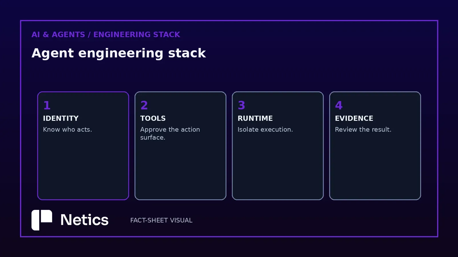 Control plane diagram: identity, gateway, tools, and review connected as one internal AI architecture.