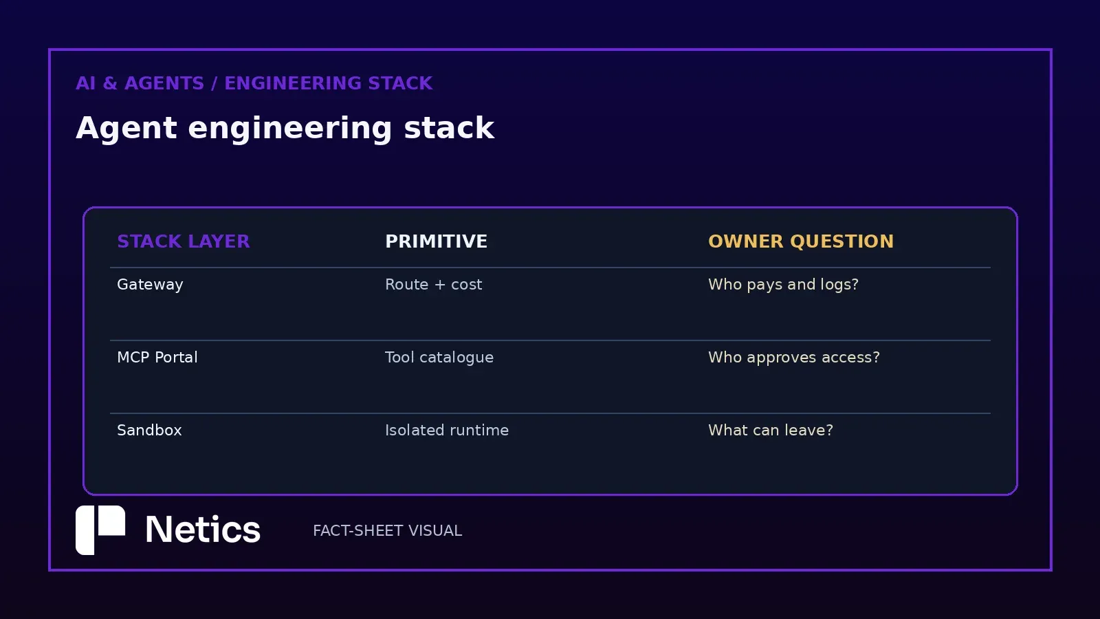 Architecture map: repository context flows through an AI reviewer into structured merge-request feedback.