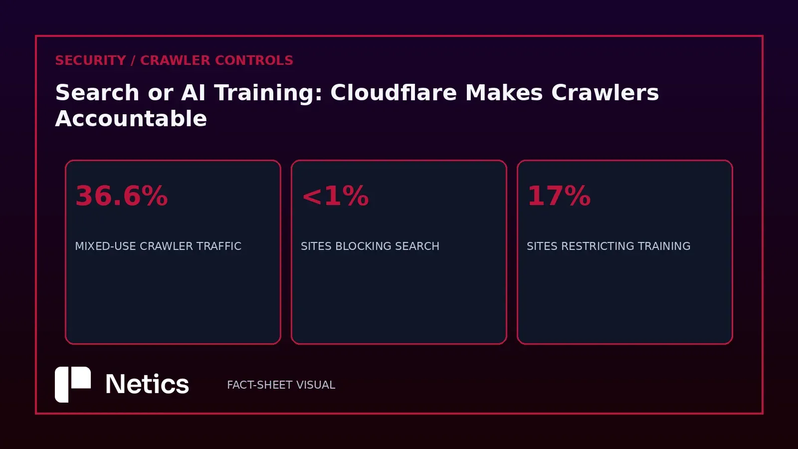Netics diagram: the crawler traffic numbers that drive the tradeoff