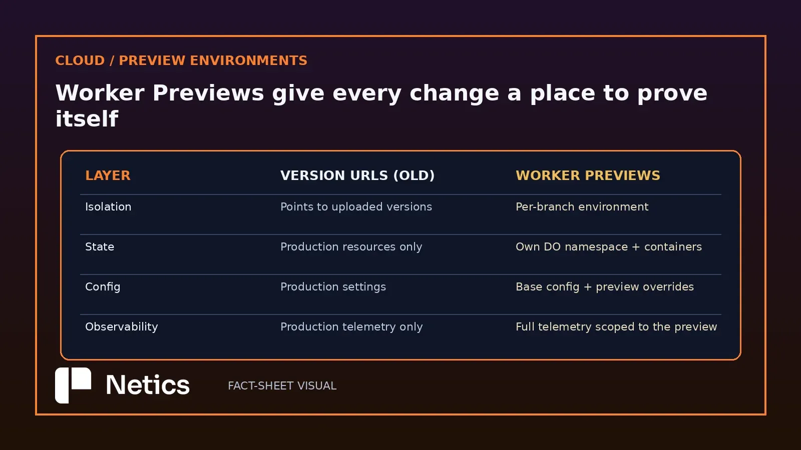 Original Netics diagram: Version URLs (upload artifacts pointing at production resources) versus Worker Previews (per-branch environment with own state, config, and observability)