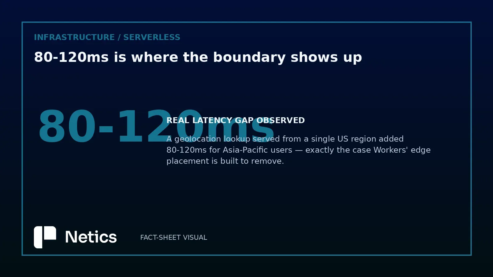 Real observed latency gap: 80-120ms added when serving from a single region.