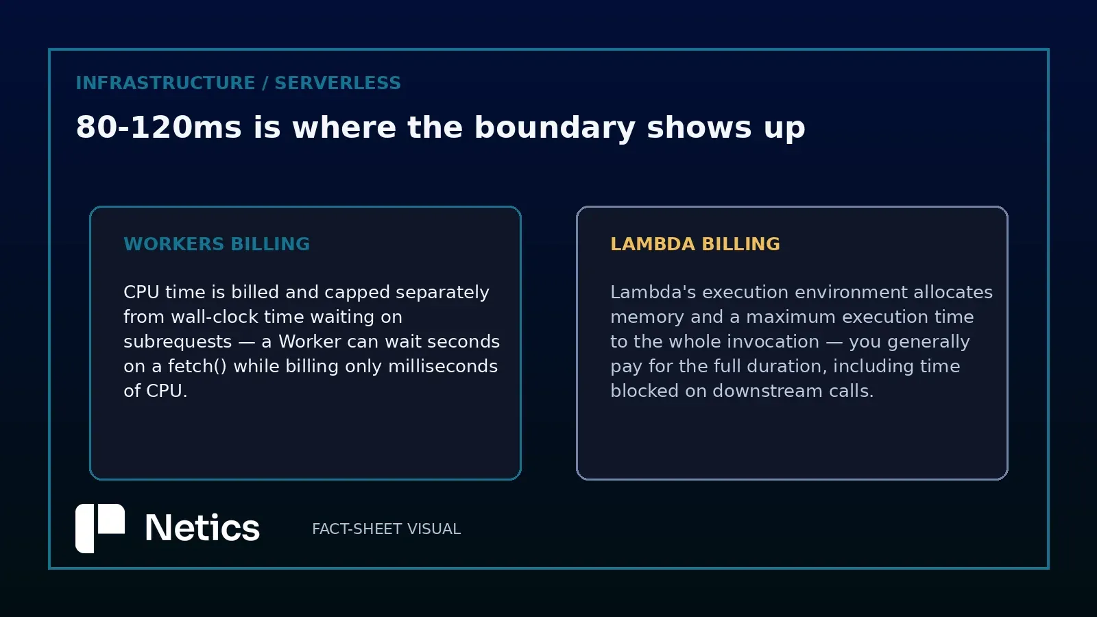 Cloudflare Workers CPU-time billing versus AWS Lambda full-duration billing.