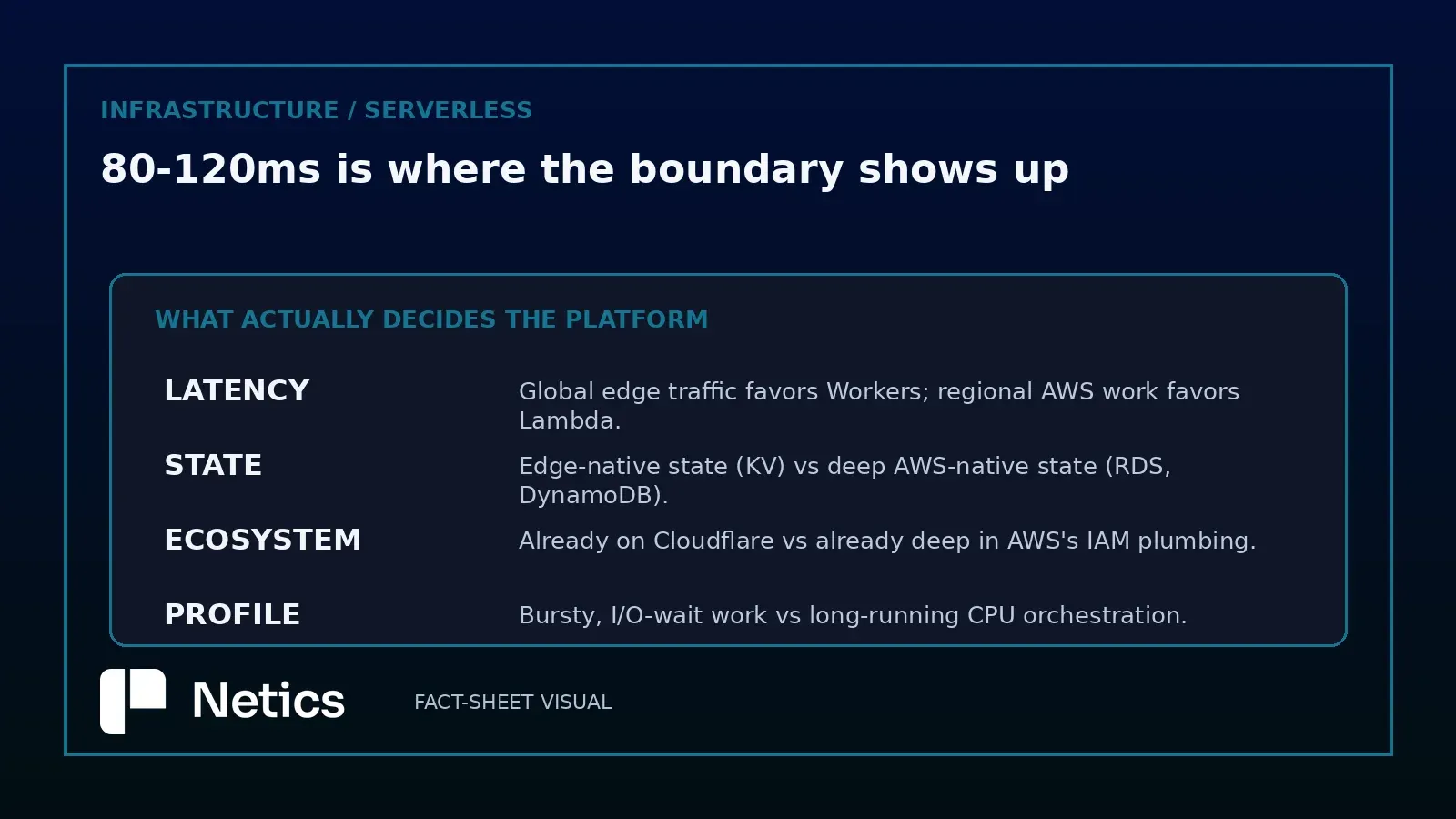 Scorecard of what actually decides between Workers and Lambda.