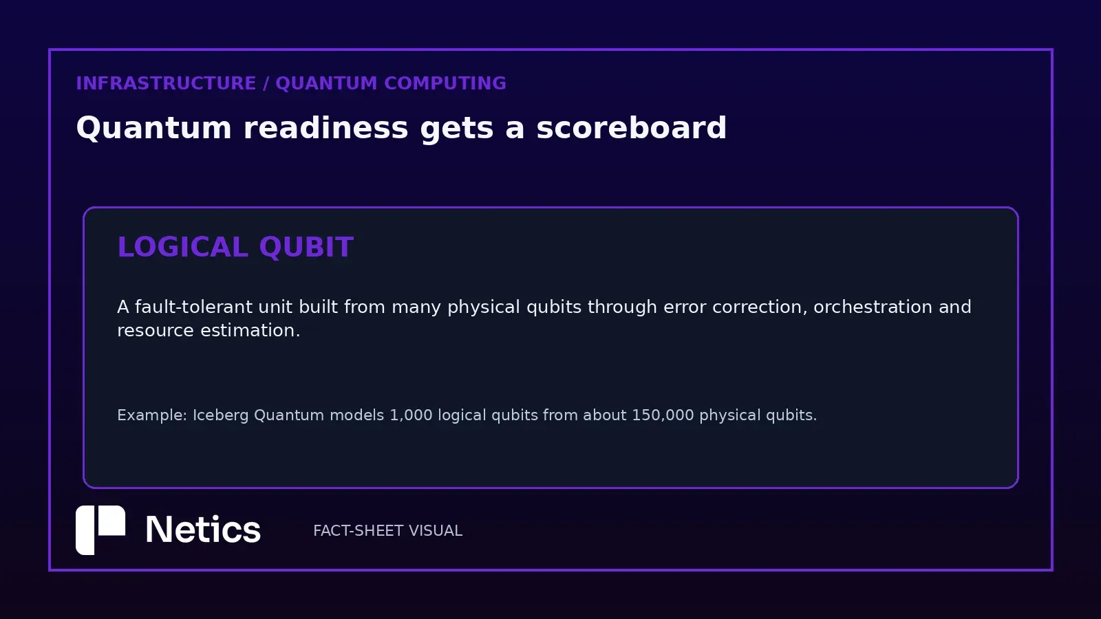 Definition card: logical qubits and orchestration