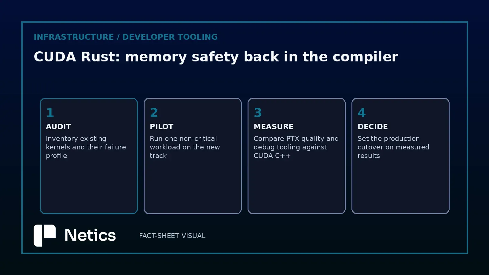 Pilot-first adoption timeline for CUDA Rust