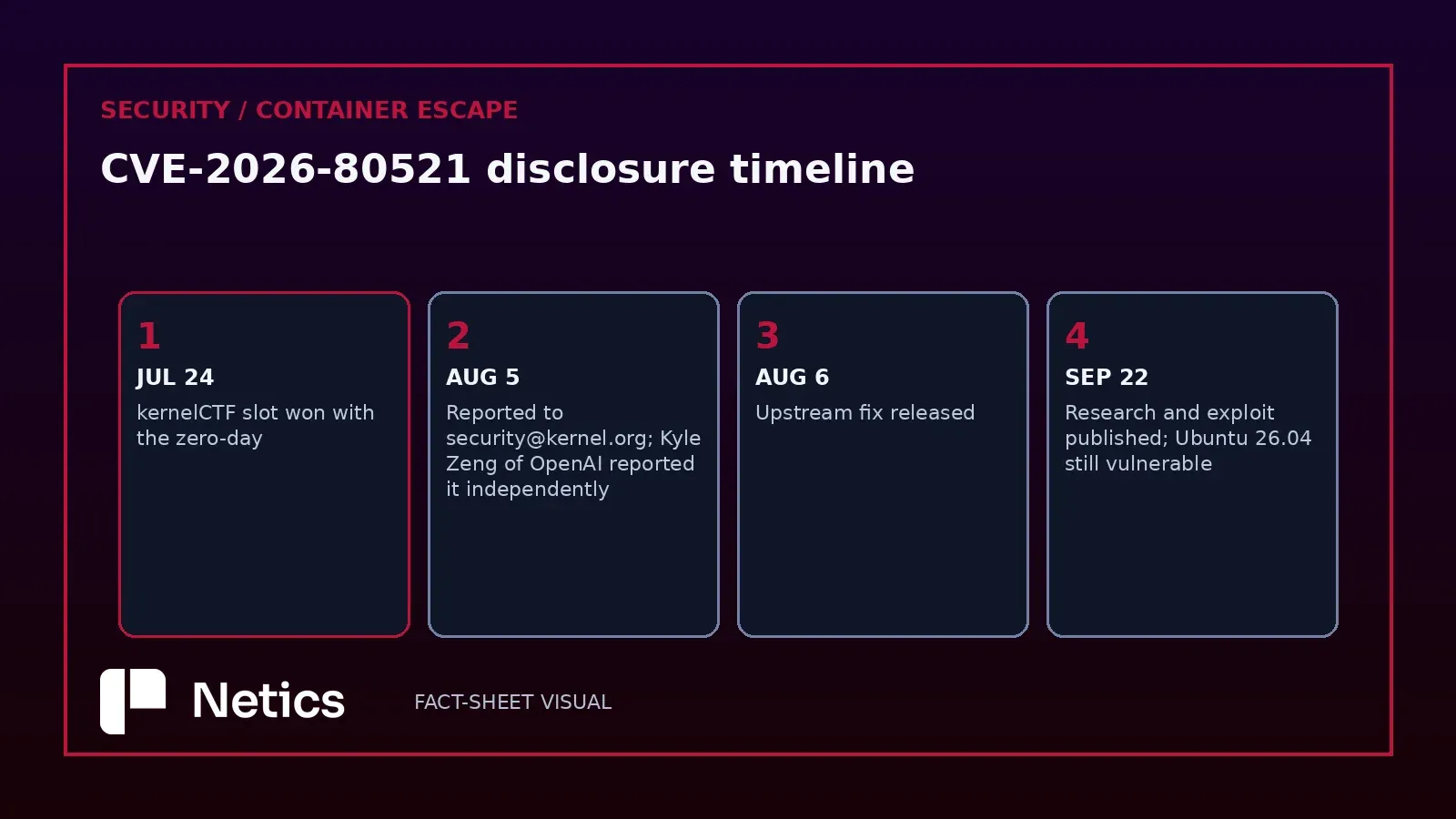 Netics editorial diagram: the disclosure timeline of CVE-2026-80521
