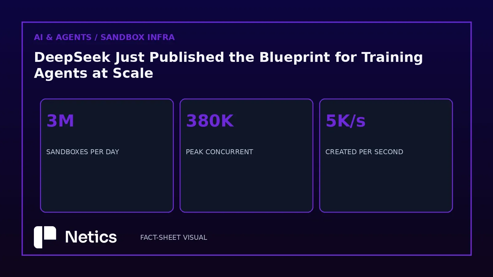 Netics editorial visual: DSec production scale — about 3 million sandboxes a day, 380,000 concurrent, over 5,000 creations per second, per the DeepSeek report.