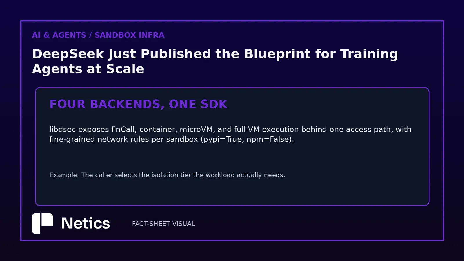 Netics editorial visual: the four DSec sandbox backends behind the libdsec SDK — FnCall, container, microVM, full-VM — with per-sandbox network rules.