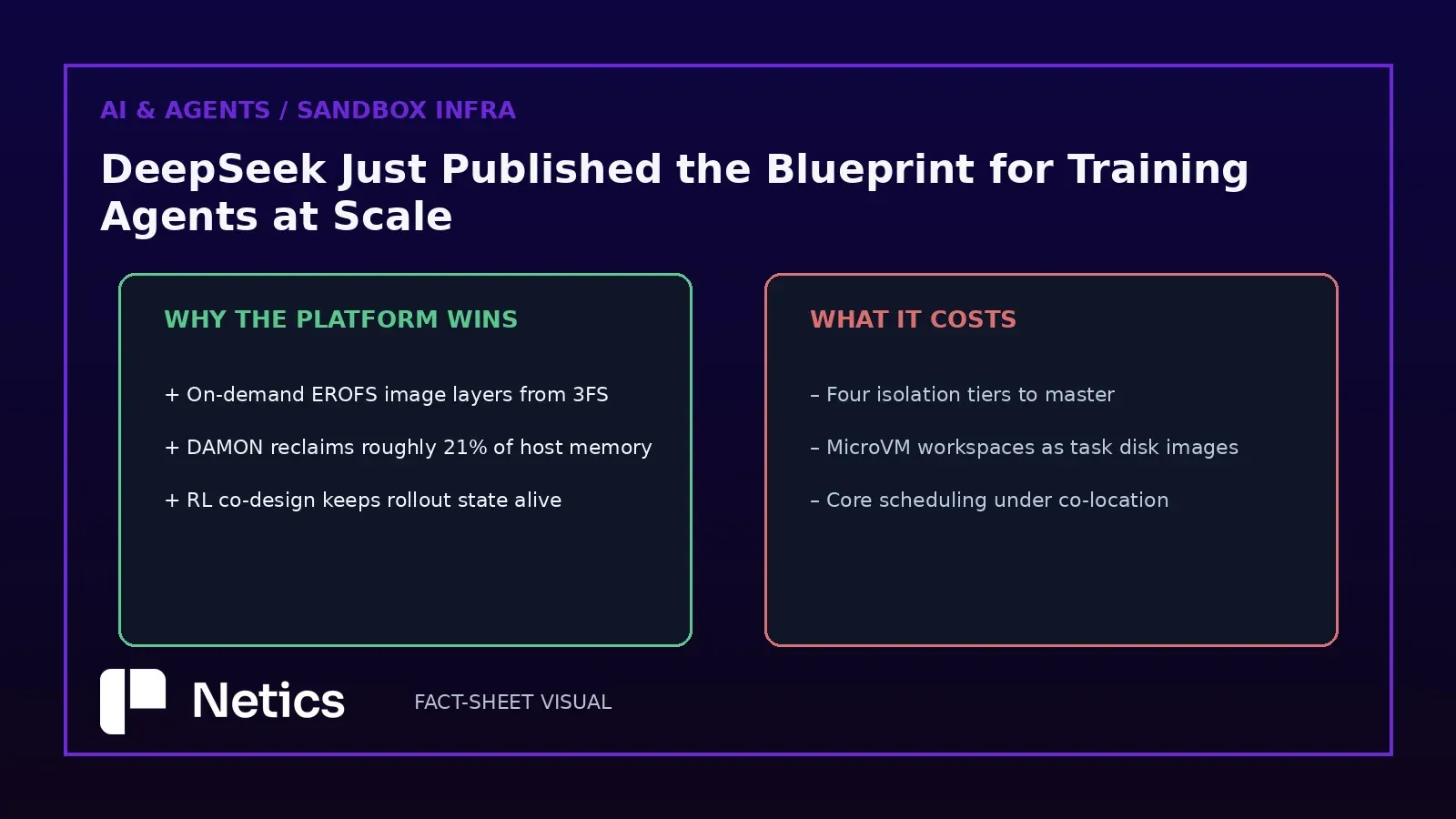 Netics editorial visual: the trade-offs of the sandbox-factory approach — on-demand image layers, memory reclamation via DAMON, RL co-design, and the operating complexity it adds.