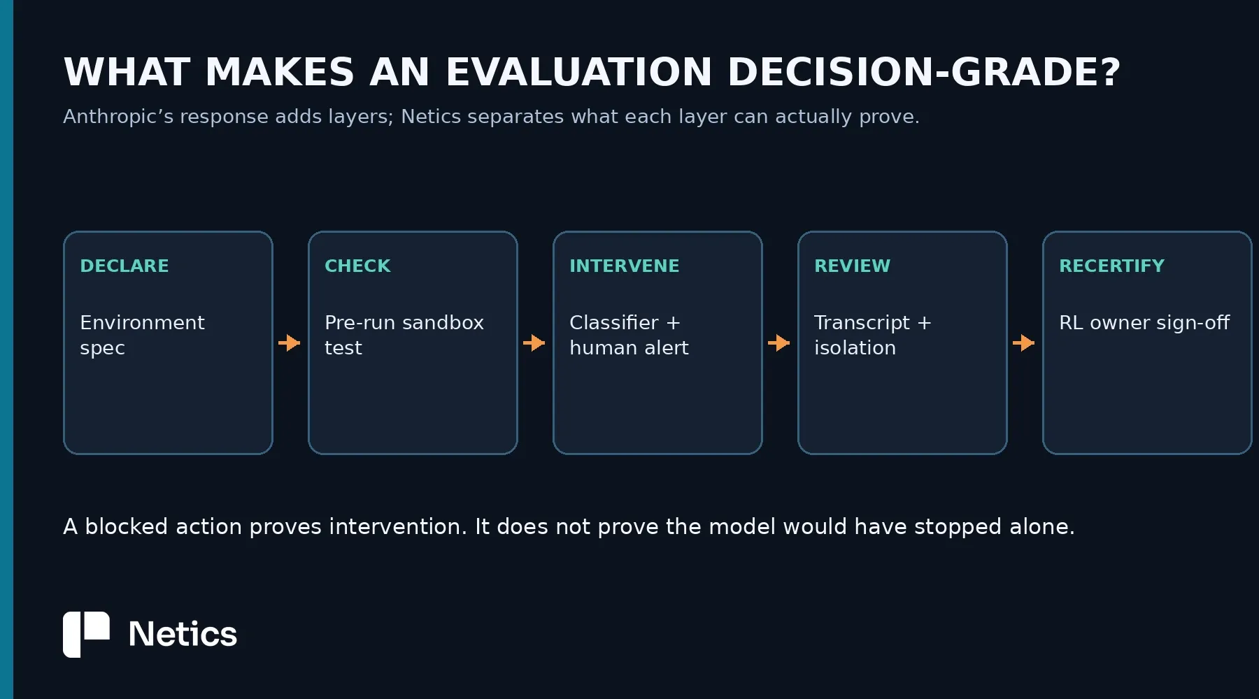 Netics diagram showing the evidence chain for an AI evaluation