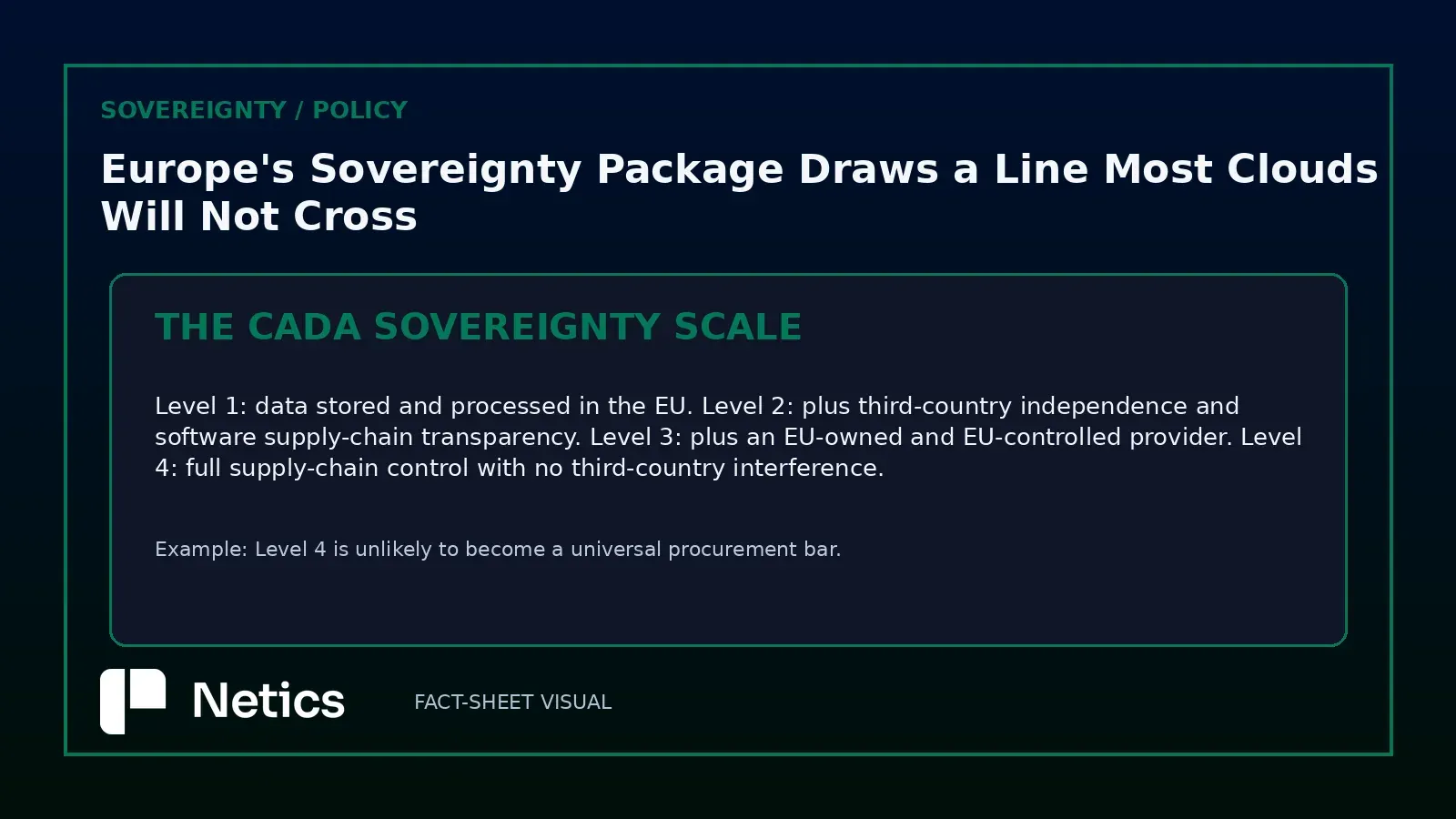 Netics editorial diagram: the four-level sovereignty scale