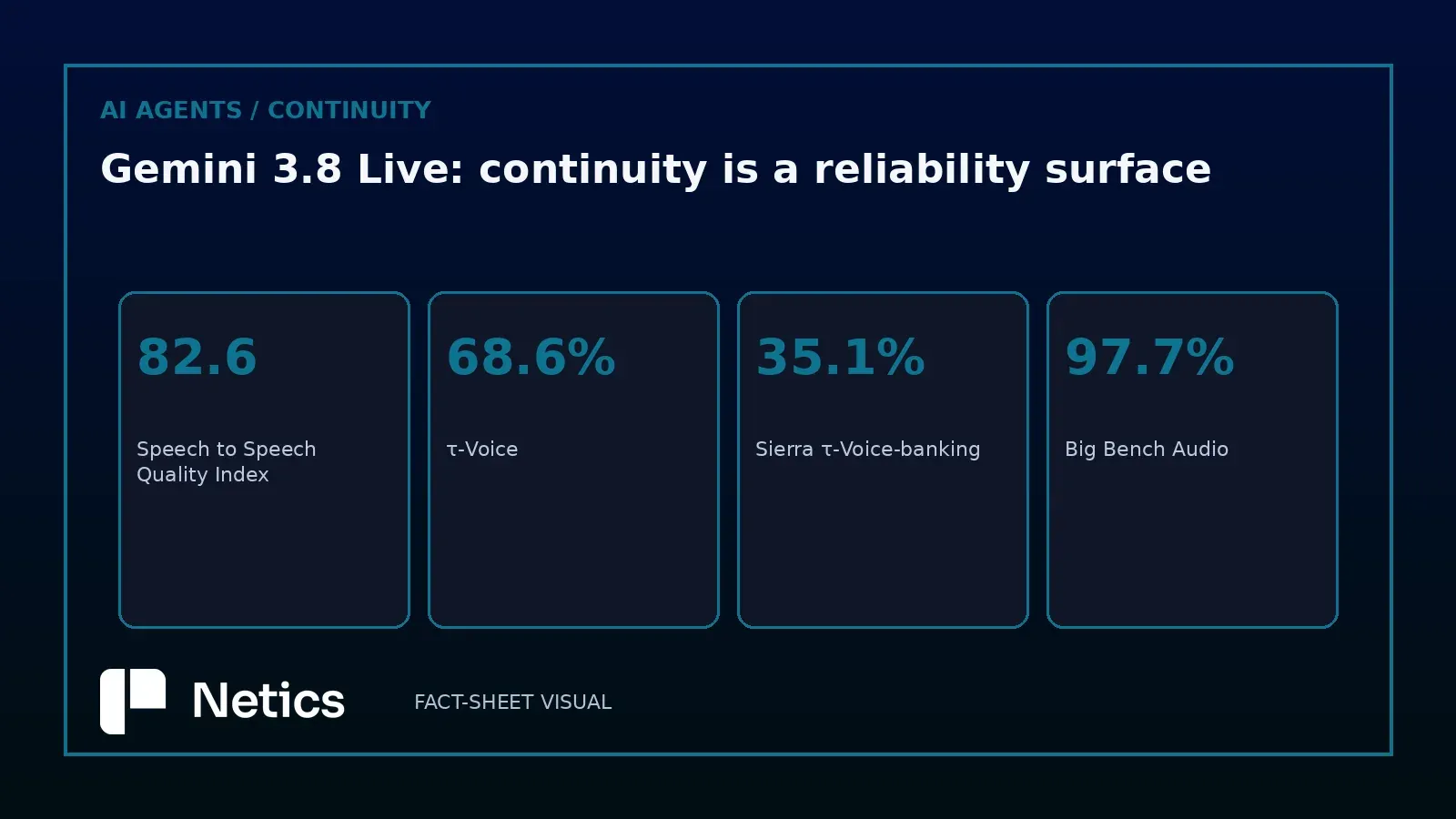 Gemini Live benchmark map showing the four reported speech and audio evaluation results.