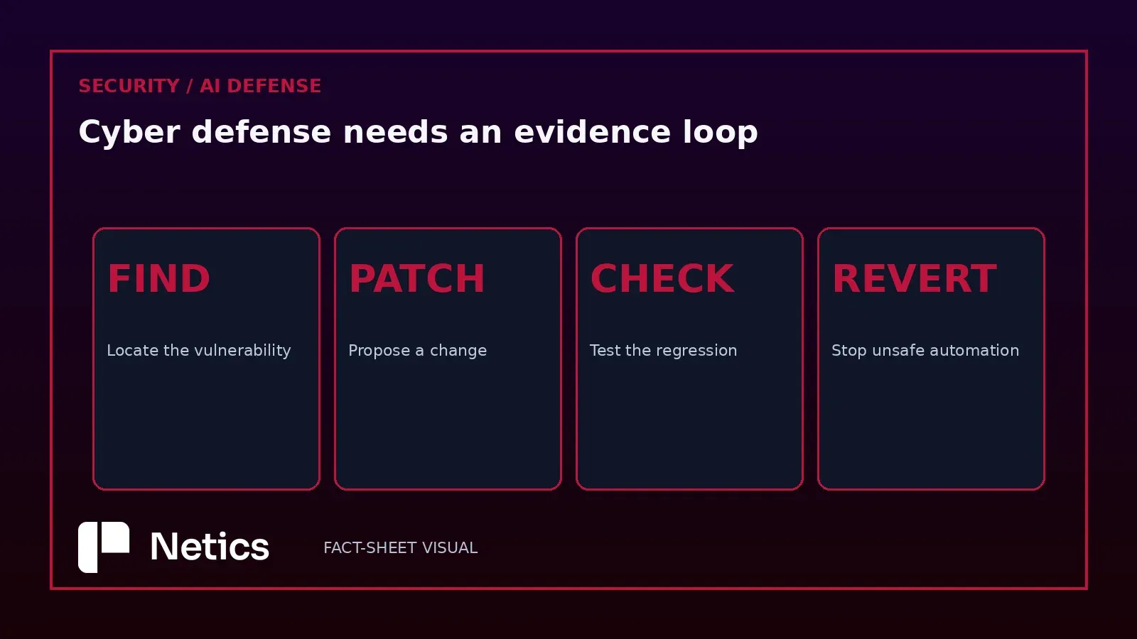 Netics evidence loop for AI-assisted cyber defense