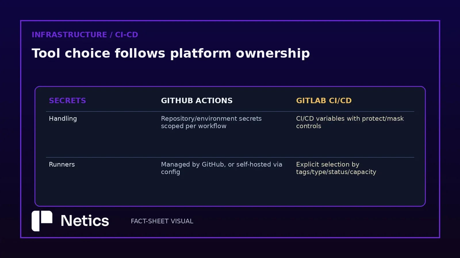 GitHub Actions versus GitLab CI/CD secrets and runner handling compared.