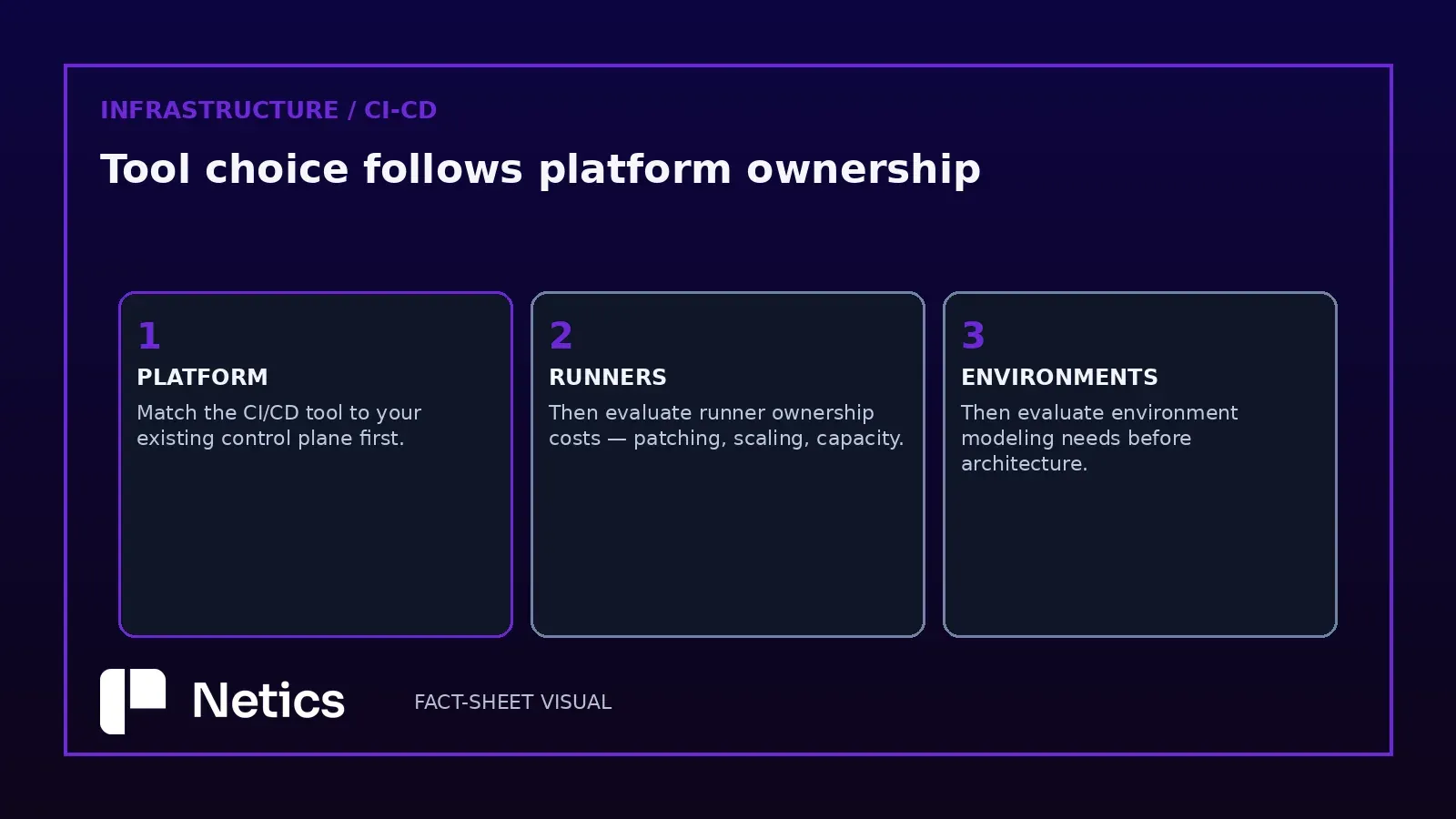 Three-step sequence for choosing a CI/CD platform.